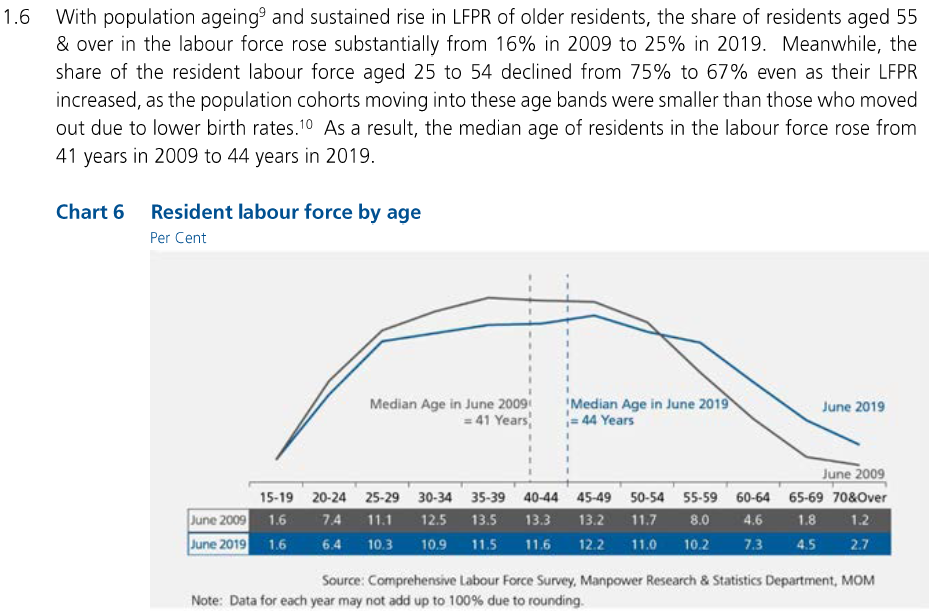 Adopted from Labour Force in Singapore Advance Release 2019